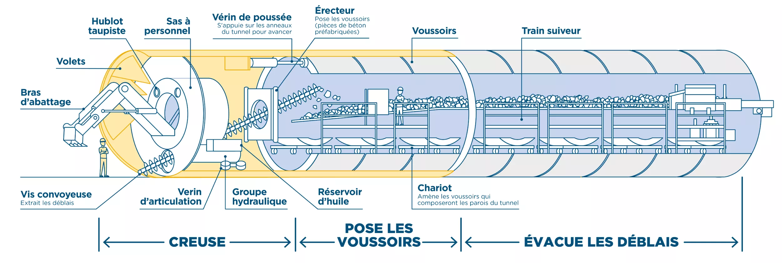 Schéma d'un tunnelier à pression d'air (Agrandir l'image - fenêtre modale)