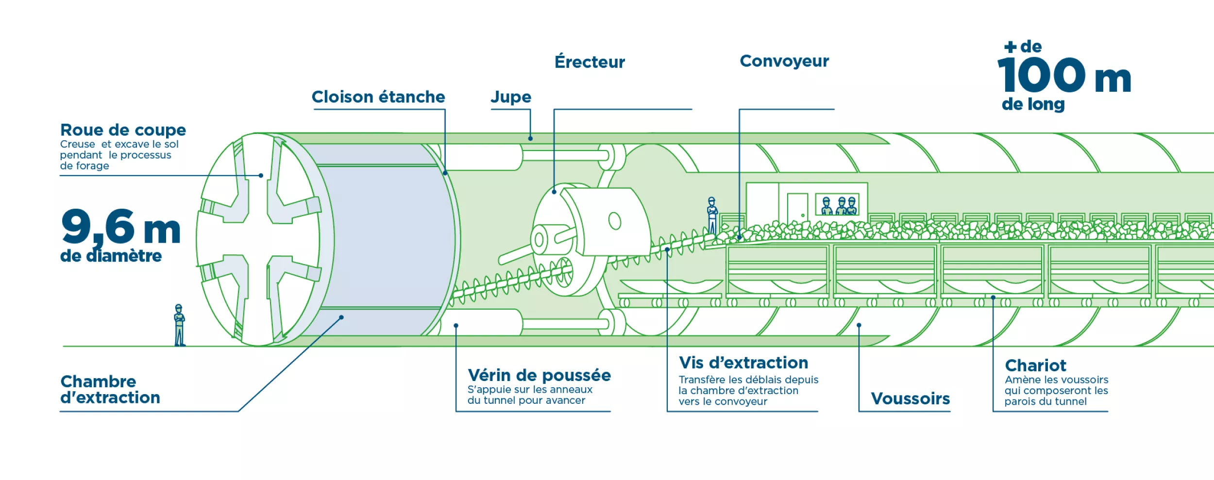 Schéma explicatif des tunneliers (Agrandir l'image - fenêtre modale)